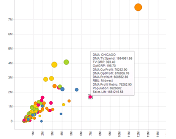 Bubble Chart